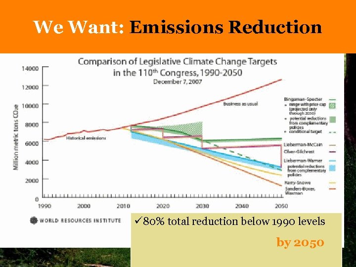 We Want: Emissions Reduction ü 80% total reduction below 1990 levels by 2050 