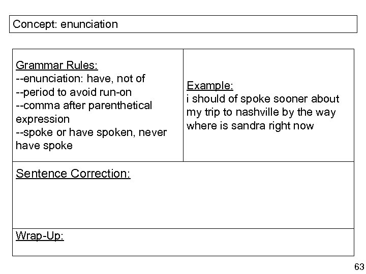 Concept: enunciation Grammar Rules: --enunciation: have, not of --period to avoid run-on --comma after