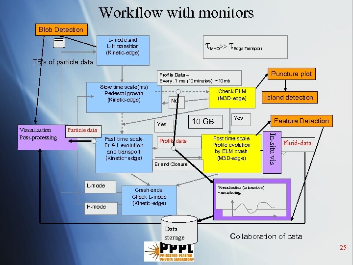 Workflow with monitors Blob Detection L-mode and L-H transition (Kinetic-edge) MHD>> Edge Transport TB’s