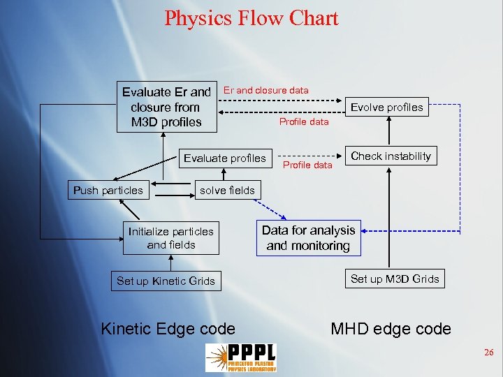 Physics Flow Chart Evaluate Er and closure from M 3 D profiles Er and