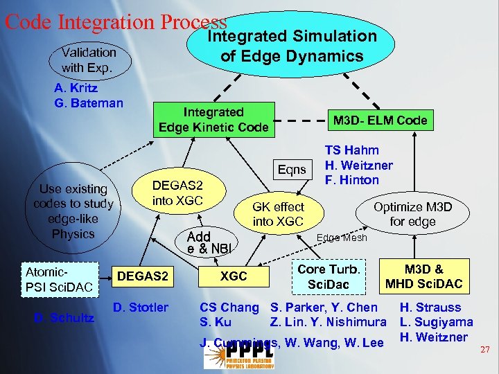 Code Integration Process Integrated Simulation of Edge Dynamics Validation with Exp. A. Kritz G.