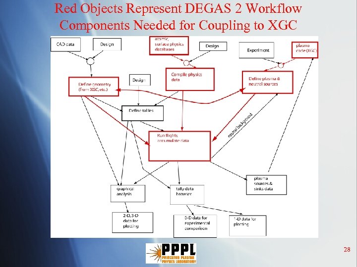 Red Objects Represent DEGAS 2 Workflow Components Needed for Coupling to XGC 28 