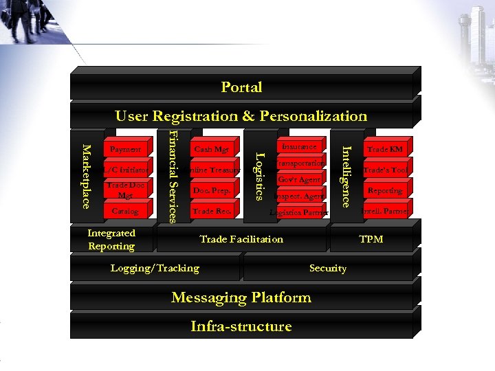 Portal User Registration & Personalization Catalog Online Treasury Doc. Prep. Trade Rec. Integrated Reporting