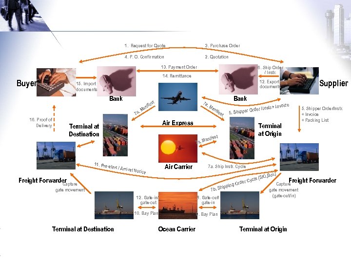 1. Request for Quote 3. Purchase Order 4. P. O. Confirmation 2. Quotation 13.