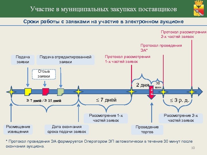 Аукцион схема проведения по дням