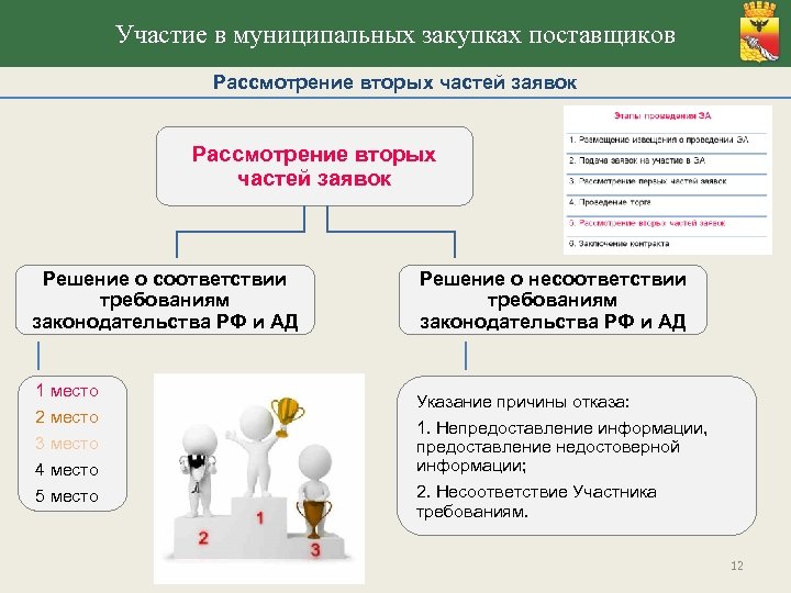Участие в муниципальных закупках поставщиков Рассмотрение вторых частей заявок Решение о соответствии требованиям законодательства