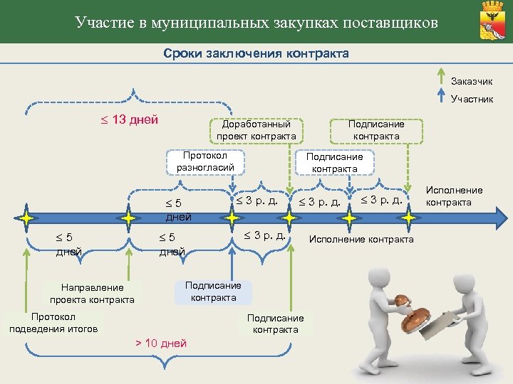 Срок подписания контракта по 44 фз