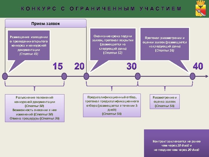 Алгоритм проведения открытого конкурса в электронной форме по 44 фз схема