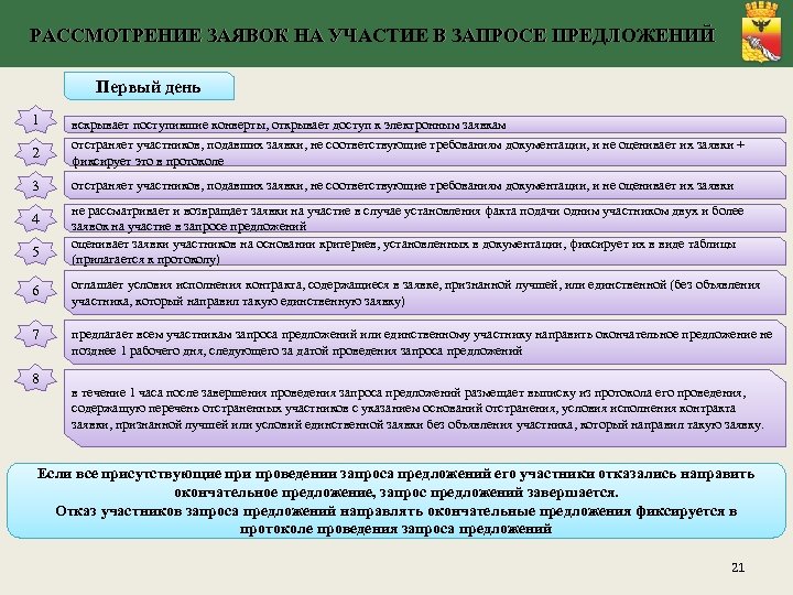 РАССМОТРЕНИЕ ЗАЯВОК НА УЧАСТИЕ В ЗАПРОСЕ ПРЕДЛОЖЕНИЙ Первый день 1 2 3 4 5