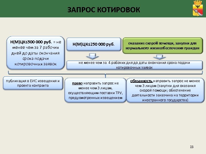 ЗАПРОС КОТИРОВОК Н(М)ЦК≤ 500 000 руб. = не менее чем за 7 рабочих дней