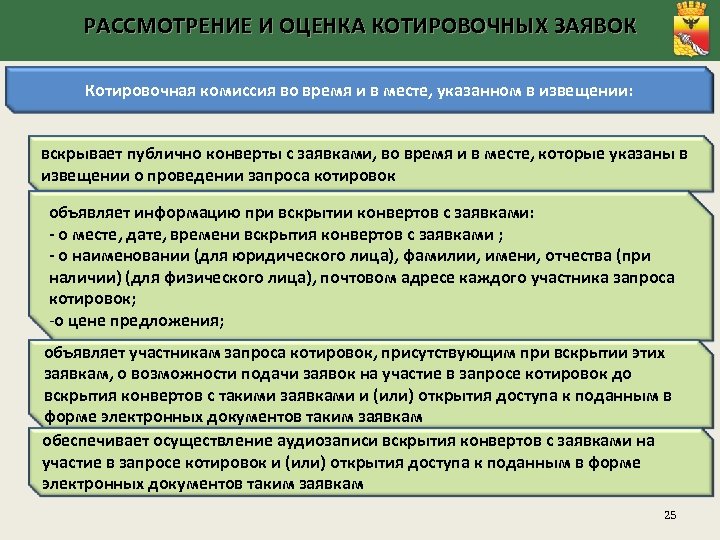 РАССМОТРЕНИЕ И ОЦЕНКА КОТИРОВОЧНЫХ ЗАЯВОК Котировочная комиссия во время и в месте, указанном в