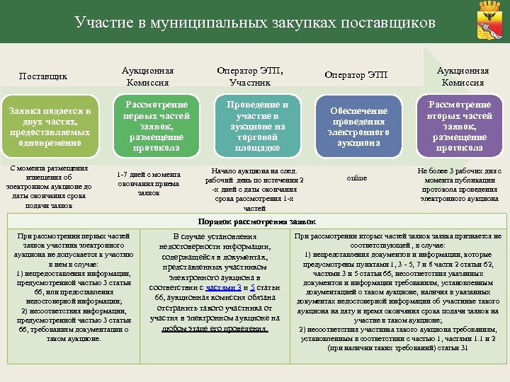 Участие в муниципальных закупках поставщиков Поставщик Заявка подается в двух частях, предоставляемых одновременно С