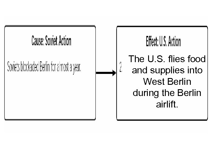 The U. S. flies food and supplies into West Berlin during the Berlin airlift.