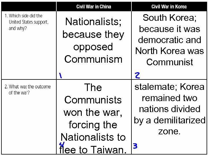 South Korea; Nationalists; because it was because they democratic and opposed North Korea was