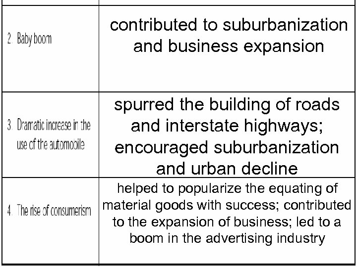 contributed to suburbanization and business expansion spurred the building of roads and interstate highways;