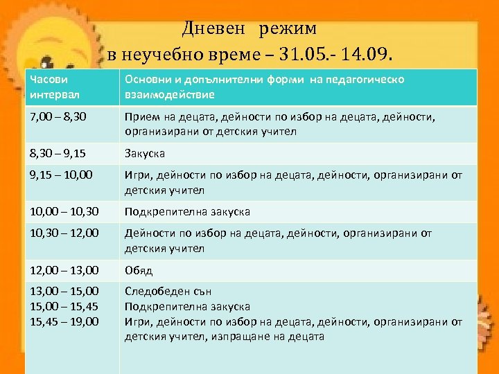Дневен режим в неучебно време – 31. 05. - 14. 09. Часови интервал Основни