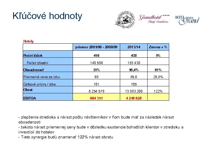 Kľúčové hodnoty Hotely priemer 2005/06 - 2008/09 2013/14 Zmena v % 416 438 5%