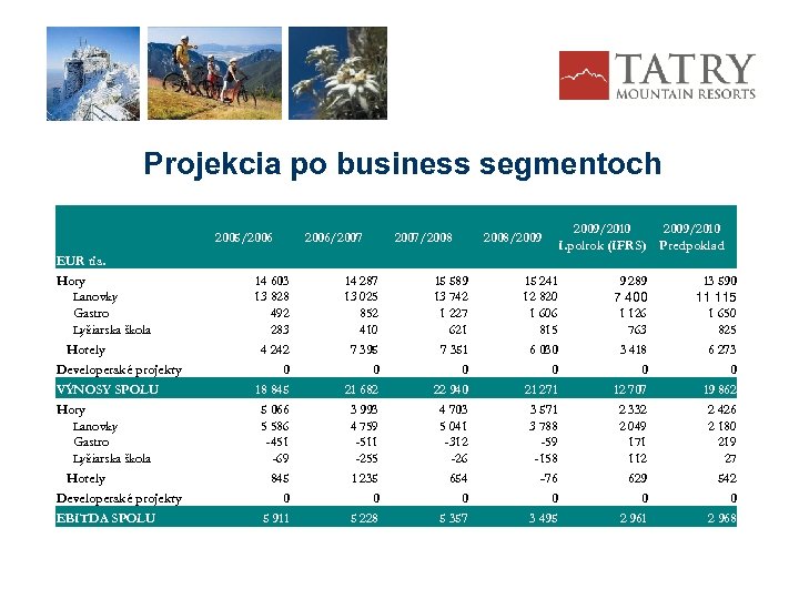 Projekcia po business segmentoch 2005/2006/2007/2008 2009/2010 I. polrok (IFRS) 2008/2009/2010 Predpoklad EUR tis. Hory