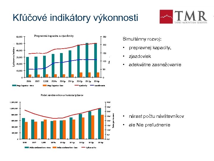 Kľúčové indikátory výkonnosti Prepravná kapacita a zjazdovky 250 Simultánny rozvoj: 200 50, 000 •