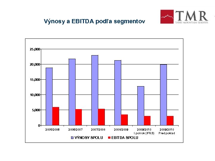 Výnosy a EBITDA podľa segmentov 25, 000 20, 000 15, 000 10, 000