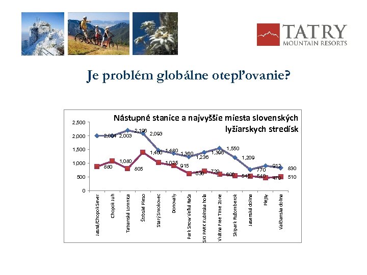 Je problém globálne otepľovanie? Nástupné stanice a najvyššie miesta slovenských lyžiarskych stredísk 2, 196