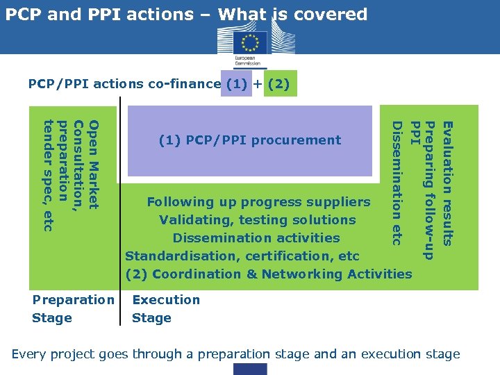 PCP and PPI actions – What is covered PCP/PPI actions co-finance (1) + (2)