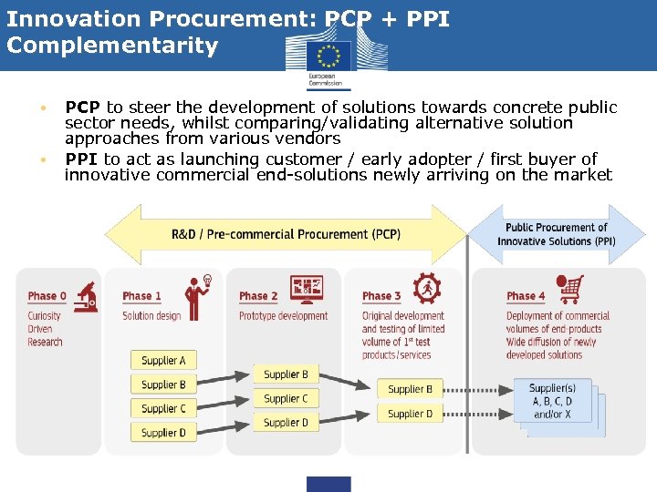 Innovation Procurement: PCP + PPI Complementarity • • PCP to steer the development of