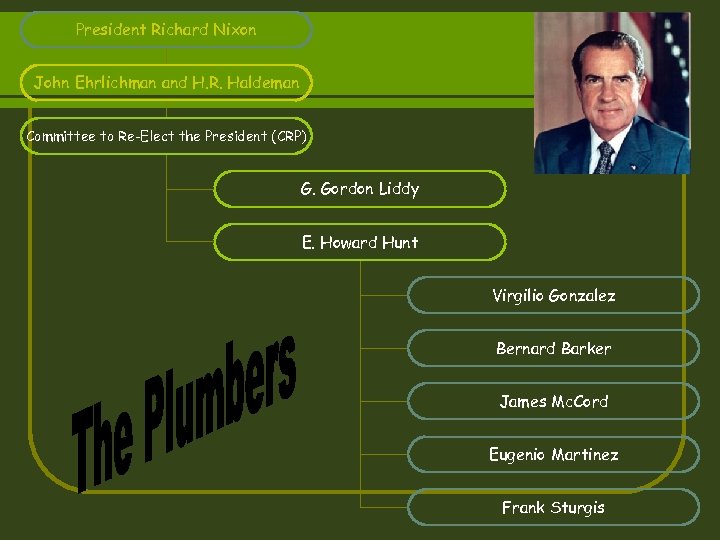 President Richard Nixon John Ehrlichman and H. R. Haldeman Committee to Re-Elect the President