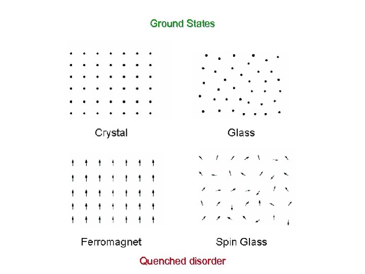 Ground States Quenched disorder 