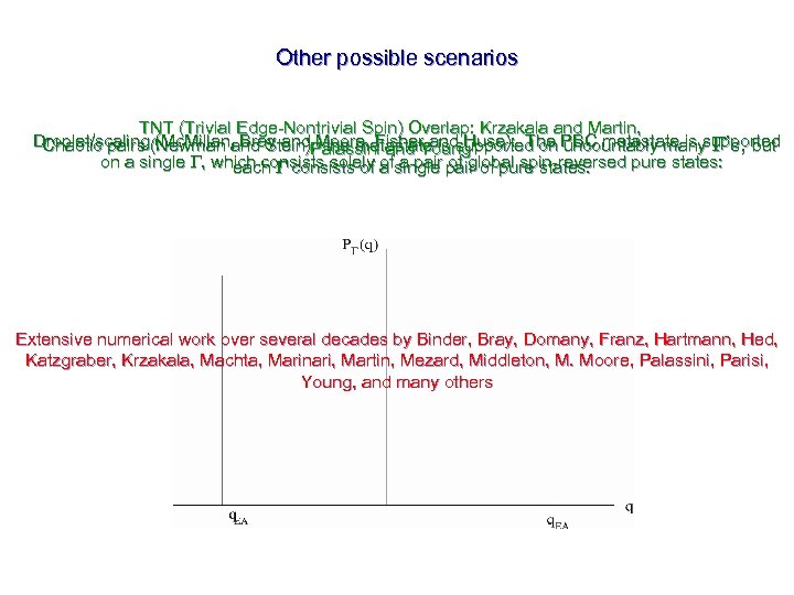 Other possible scenarios TNT (Trivial Edge-Nontrivial Spin) Overlap: Krzakala and Martin, Droplet/scaling(Newman and Stein):