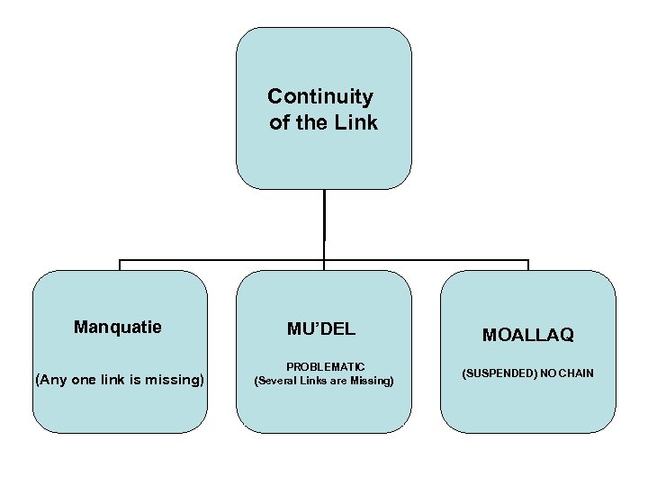 Continuity of the Link Manquatie MU’DEL (Any one link is missing) PROBLEMATIC (Several Links