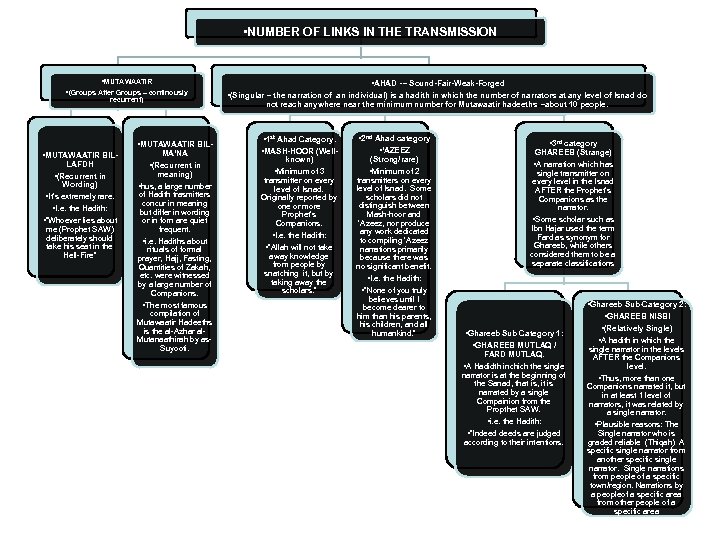  • NUMBER OF LINKS IN THE TRANSMISSION • MUTAWAATIR • (Groups After Groups