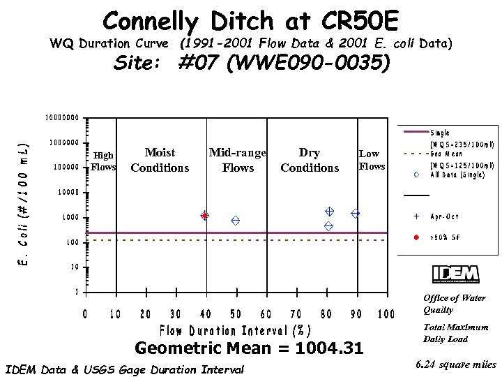 Connelly Ditch at CR 50 E WQ Duration Curve (1991 -2001 Flow Data &