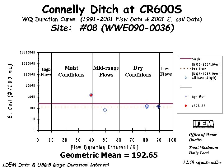 Connelly Ditch at CR 600 S WQ Duration Curve (1991 -2001 Flow Data &
