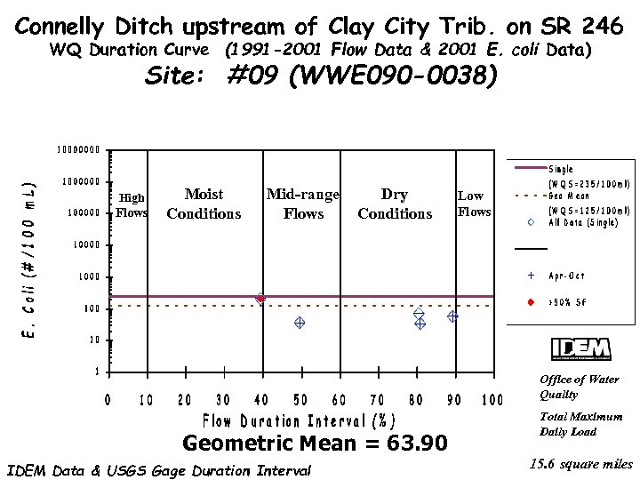 Connelly Ditch upstream of Clay City Trib. on SR 246 WQ Duration Curve (1991