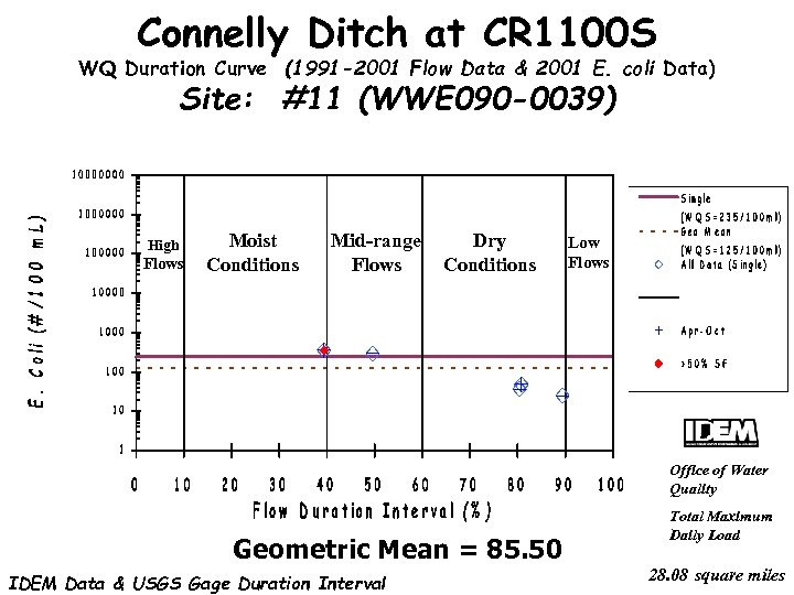 Connelly Ditch at CR 1100 S WQ Duration Curve (1991 -2001 Flow Data &
