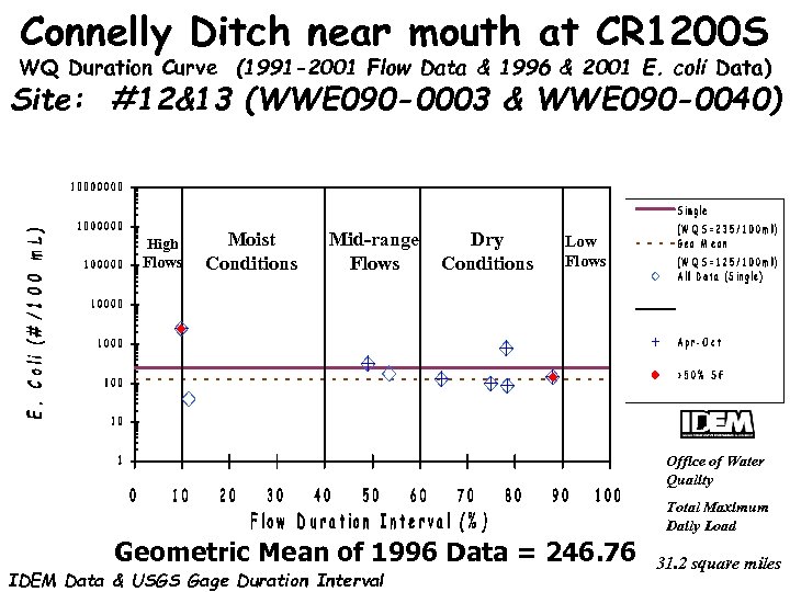 Connelly Ditch near mouth at CR 1200 S WQ Duration Curve (1991 -2001 Flow