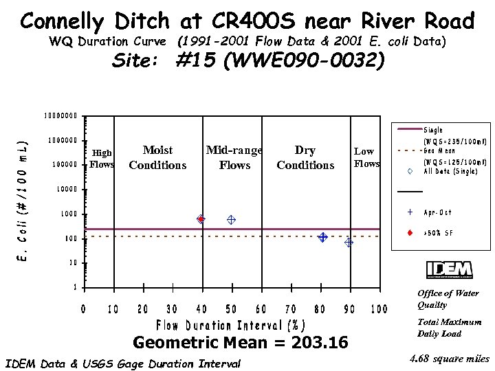 Connelly Ditch at CR 400 S near River Road WQ Duration Curve (1991 -2001