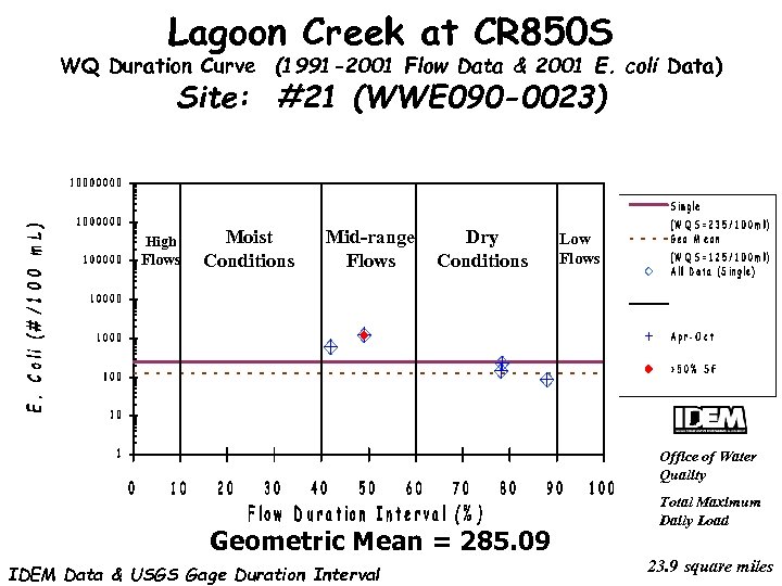 Lagoon Creek at CR 850 S WQ Duration Curve (1991 -2001 Flow Data &