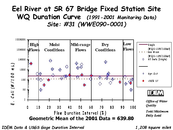 Eel River at SR 67 Bridge Fixed Station Site WQ Duration Curve (1991 -2001