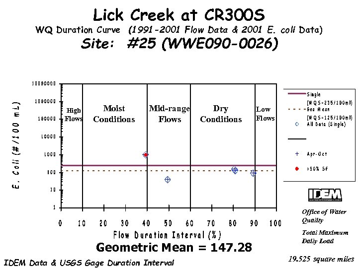 Lick Creek at CR 300 S WQ Duration Curve (1991 -2001 Flow Data &
