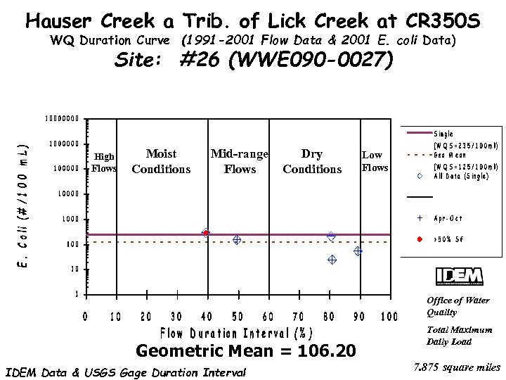 Hauser Creek a Trib. of Lick Creek at CR 350 S WQ Duration Curve