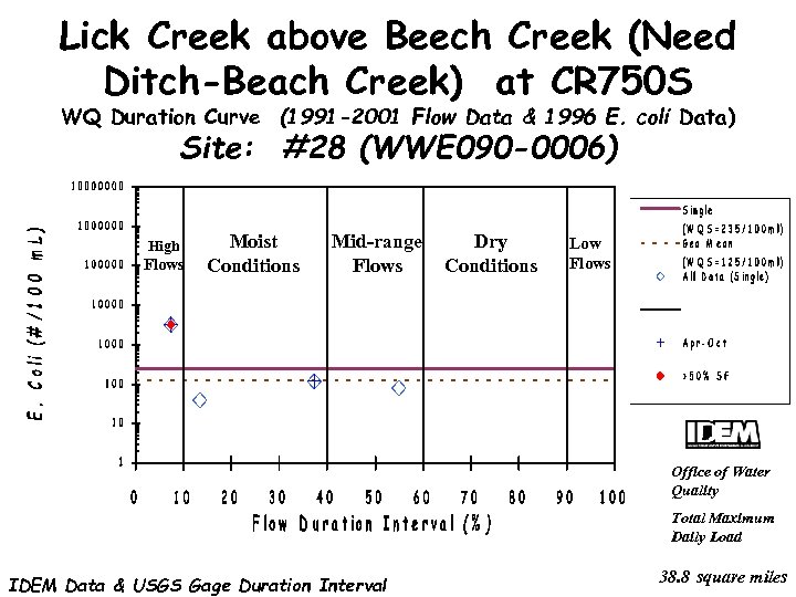 Lick Creek above Beech Creek (Need Ditch-Beach Creek) at CR 750 S WQ Duration