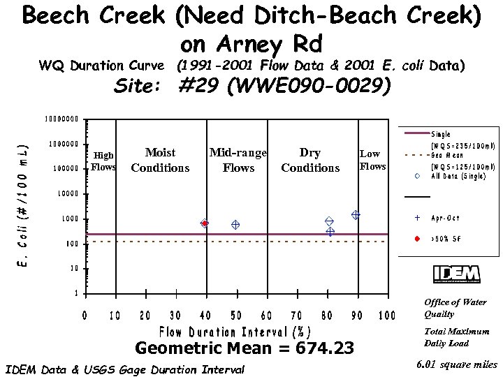 Beech Creek (Need Ditch-Beach Creek) on Arney Rd WQ Duration Curve (1991 -2001 Flow