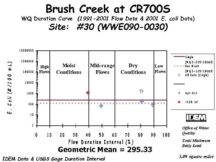 Brush Creek at CR 700 S WQ Duration Curve (1991 -2001 Flow Data &