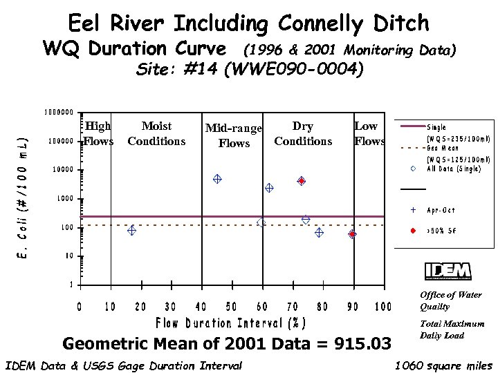 Eel River Including Connelly Ditch WQ Duration Curve (1996 & 2001 Monitoring Data) Site: