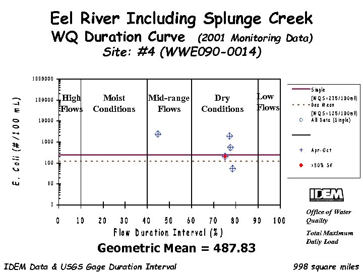 Eel River Including Splunge Creek WQ Duration Curve (2001 Monitoring Data) Site: #4 (WWE