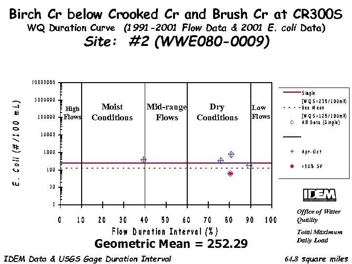 Birch Cr below Crooked Cr and Brush Cr at CR 300 S WQ Duration