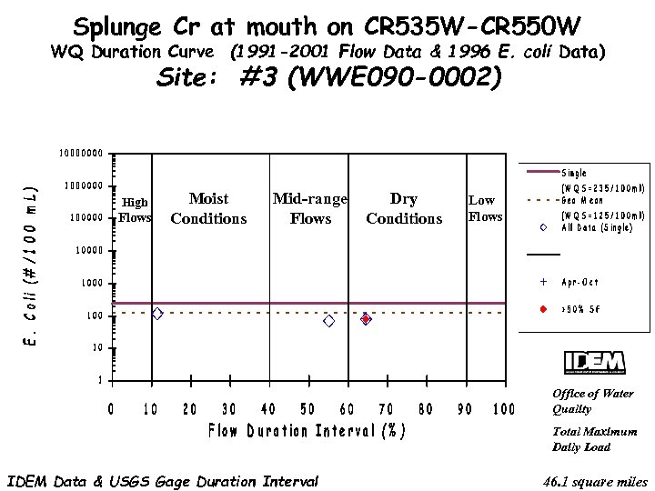 Splunge Cr at mouth on CR 535 W-CR 550 W WQ Duration Curve (1991