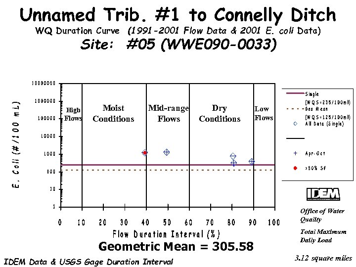 Unnamed Trib. #1 to Connelly Ditch WQ Duration Curve (1991 -2001 Flow Data &